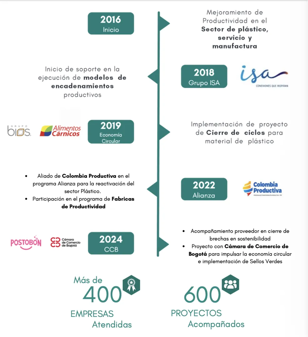 Nuestra Historia: Desde 2016 con ISA, economía circular en 2019, alianza con Colombia Productiva en 2022, y proyectos con CCB y Postobon en 2024. Mas de 400 empresas atendidas y 600 proyectos acompañados.